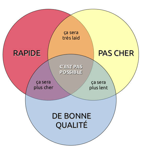 Triangle qualité-coût-délai : les trois critères d'un projet de construction