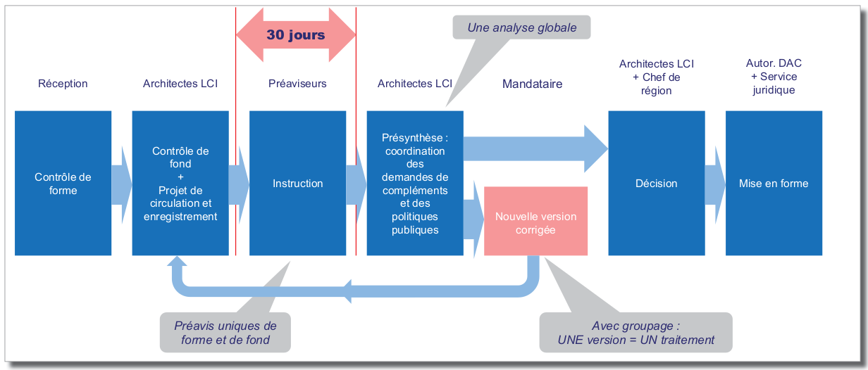 OAC   etapes cles resume